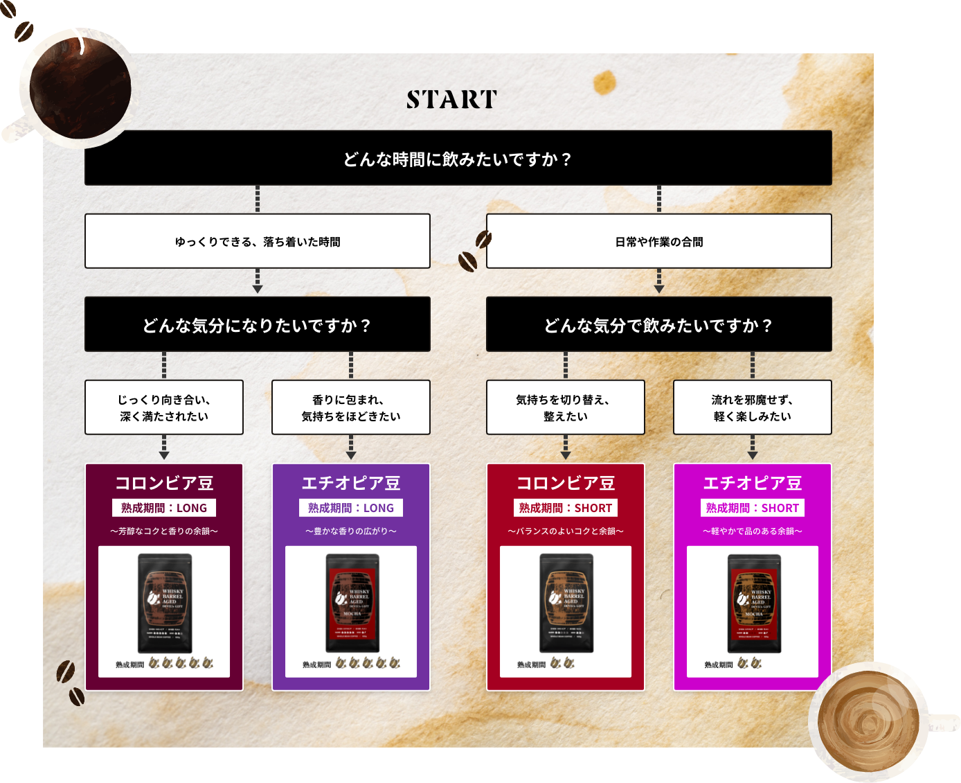 コーヒーの選び方ガイド
